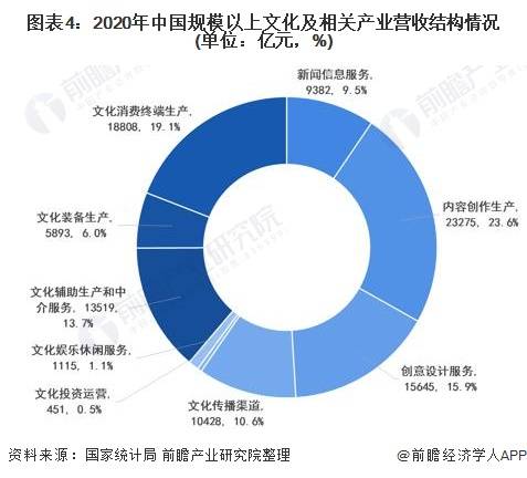 2021年中國(guó)文化產(chǎn)業(yè)市場(chǎng)現(xiàn)狀及趨勢(shì) 互聯(lián)網(wǎng)文化新業(yè)態(tài)引領(lǐng)快速增長(zhǎng)